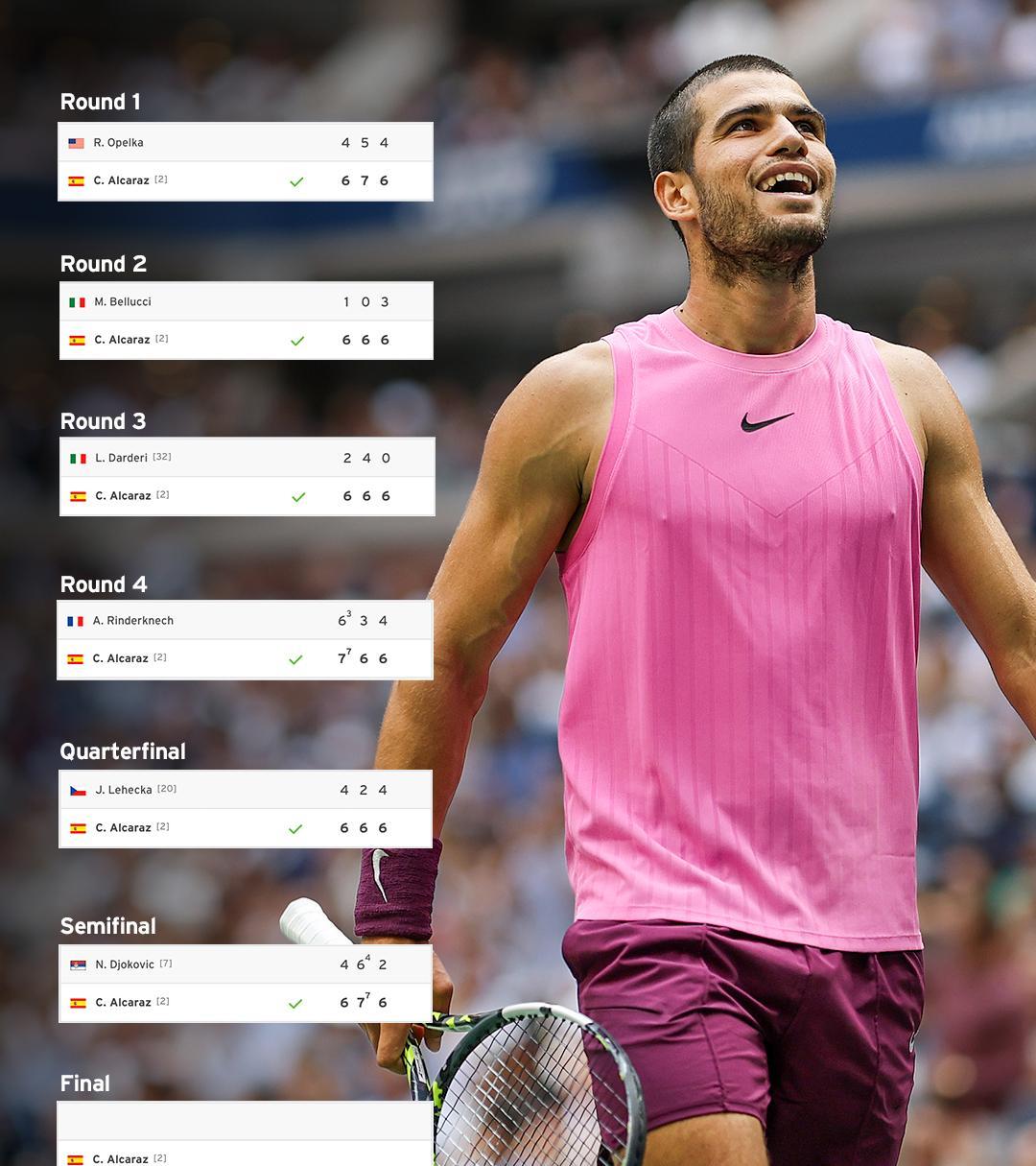 关于年终总决赛横扫美网，阿尔卡拉斯状态火热的信息